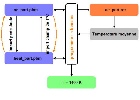 induction heating : algorithm using programmation