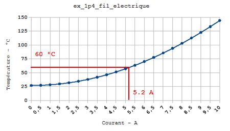 courbe température selon le courant électrique